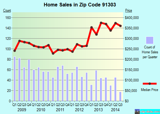 Zip code 91303 (Los Angeles, CA) real estate house value trends