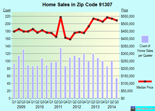 Zip code 91307 (Los Angeles, CA) real estate house value trends