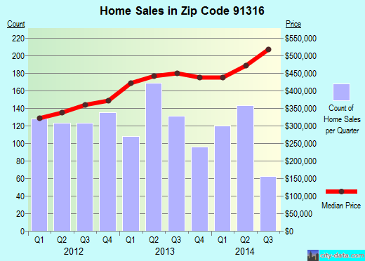 Zip code 91316 (Los Angeles, CA) real estate house value trends