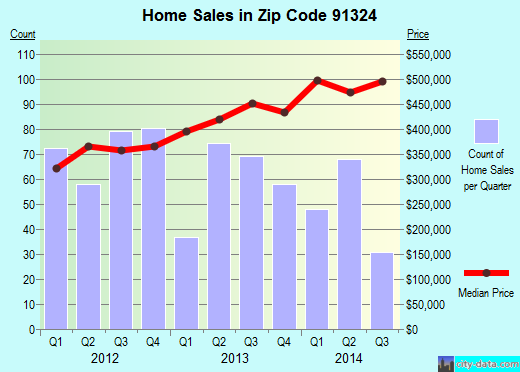 Zip code 91324 (Los Angeles, CA) real estate house value trends