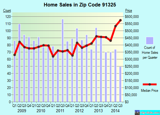 Zip code 91325 (Los Angeles, CA) real estate house value trends