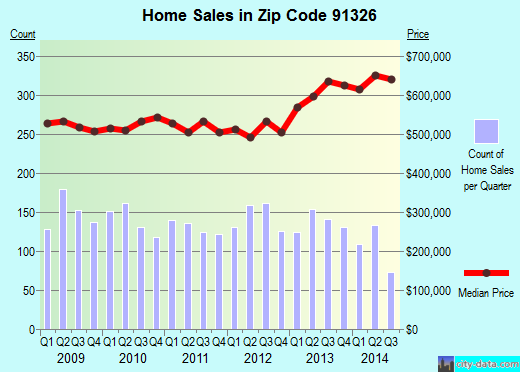 Zip code 91326 (Los Angeles, CA) real estate house value trends