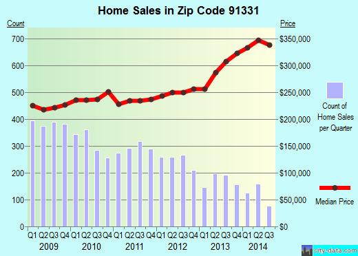 Zip code 91331 (Los Angeles, CA) real estate house value trends