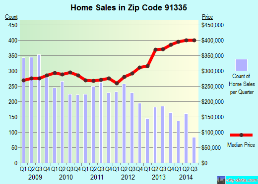 Zip code 91335 (Los Angeles, CA) real estate house value trends