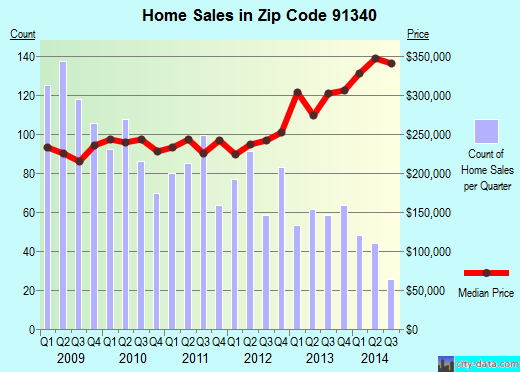 Zip code 91340 (San Fernando, CA) real estate house value trends