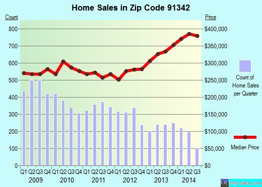 Zip code 91342 (Los Angeles, CA) real estate house value trends