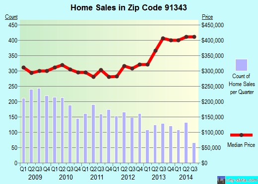 Zip code 91343 (Los Angeles, CA) real estate house value trends