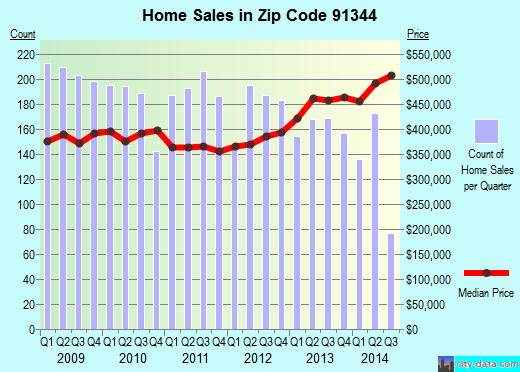 Zip code 91344 (Los Angeles, CA) real estate house value trends