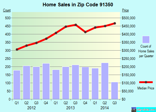Zip code 91350 (Santa Clarita, CA) real estate house value trends