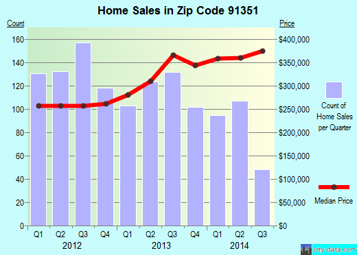 Zip code 91351 (Los Angeles, CA) real estate house value trends