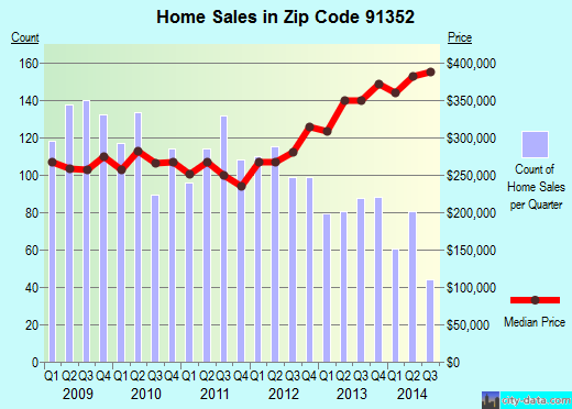 Zip code 91352 (Los Angeles, CA) real estate house value trends
