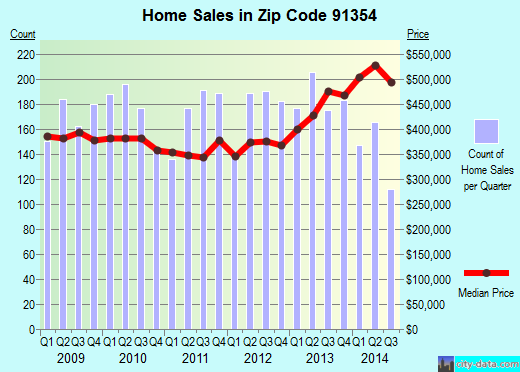 Zip code 91354 (Los Angeles, CA) real estate house value trends