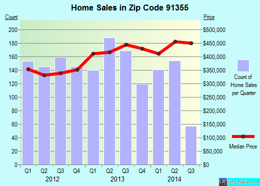 Zip code 91355 (Los Angeles, CA) real estate house value trends