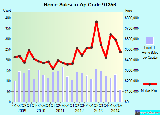 Zip code 91356 (Los Angeles, CA) real estate house value trends
