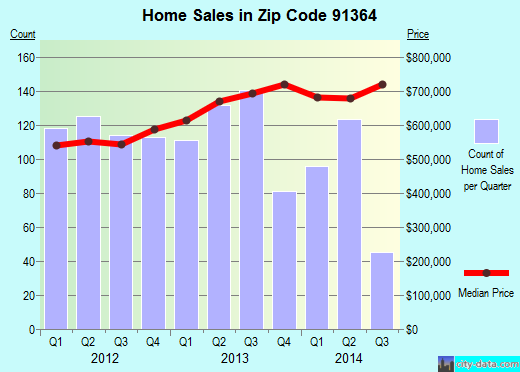 Zip code 91364 (Los Angeles, CA) real estate house value trends