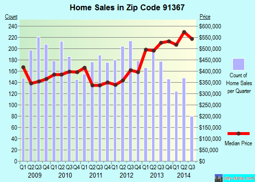 Zip code 91367 (Los Angeles, CA) real estate house value trends