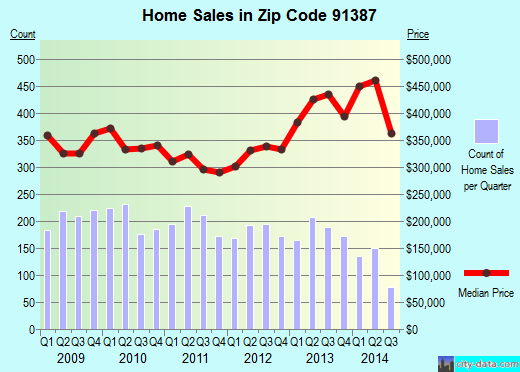 Zip code 91387 (Los Angeles, CA) real estate house value trends