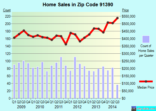 Zip code 91390 (Santa Clarita, CA) real estate house value trends