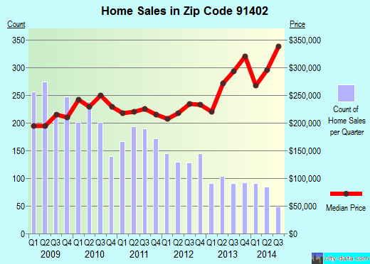 Zip code 91402 (Los Angeles, CA) real estate house value trends