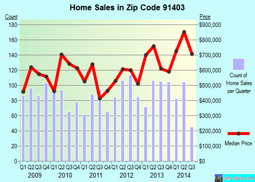 Zip code 91403 (Rosamond, CA) real estate house value trends