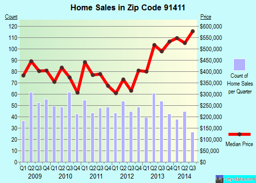 Zip code 91411 (Los Angeles, CA) real estate house value trends