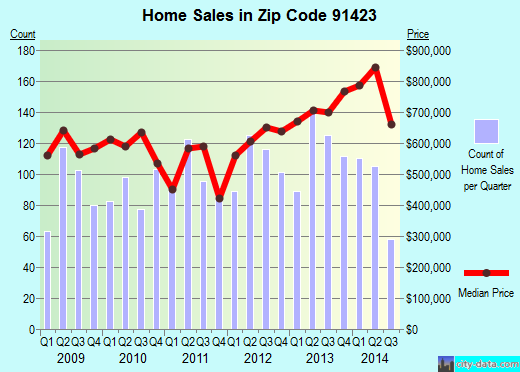 Zip code 91423 (Los Angeles, CA) real estate house value trends