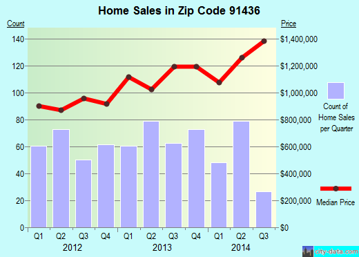 Zip code 91436 (Los Angeles, CA) real estate house value trends