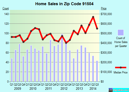 Zip code 91504 (Burbank, CA) real estate house value trends