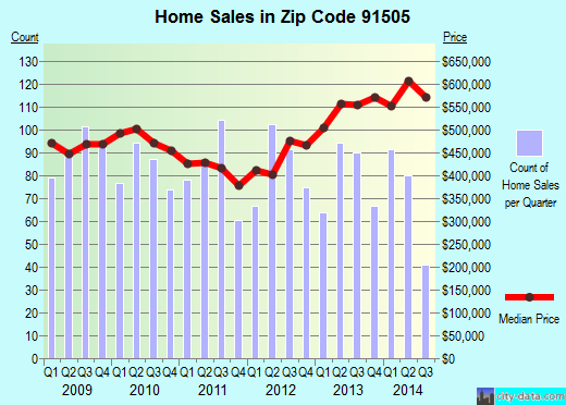 Zip code 91505 (Burbank, CA) real estate house value trends