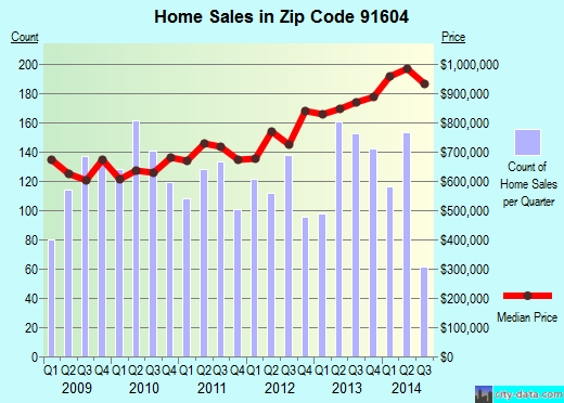 Zip code 91604 (Los Angeles, CA) real estate house value trends