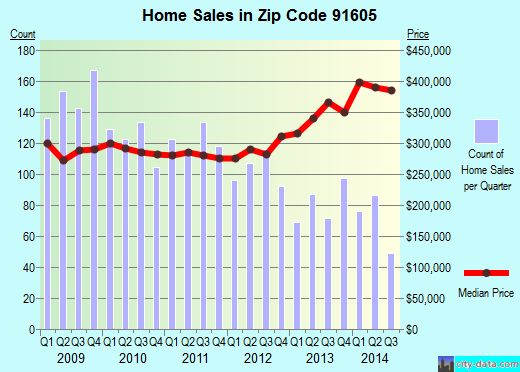 Zip code 91605 (Los Angeles, CA) real estate house value trends