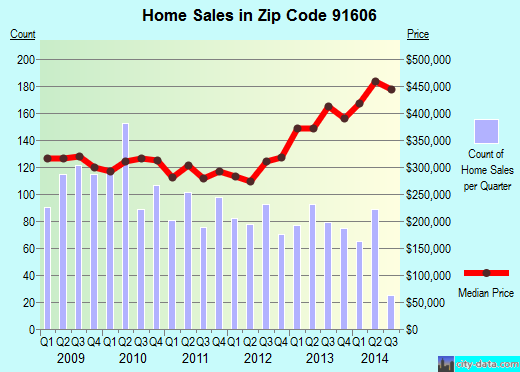 Zip code 91606 (Los Angeles, CA) real estate house value trends