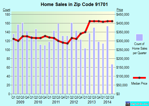 Zip code 91701 (Rancho Cucamonga, CA) real estate house value trends