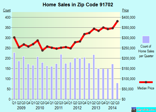 Zip code 91702 (Azusa, CA) real estate house value trends