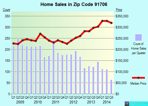 Zip code 91706 (Baldwin Park, CA) real estate house value trends