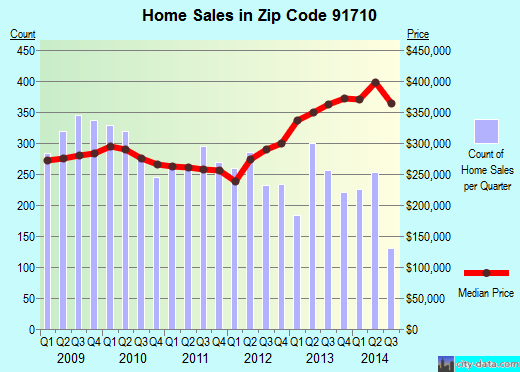 Zip code 91710 (Chino, CA) real estate house value trends