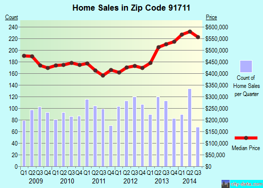 Zip code 91711 (Claremont, CA) real estate house value trends