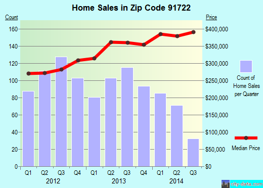 Zip code 91722 (Covina, CA) real estate house value trends