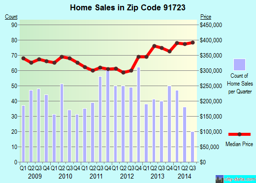 Zip code 91723 (Covina, CA) real estate house value trends