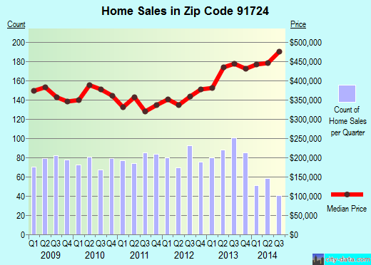 Zip code 91724 (Covina, CA) real estate house value trends