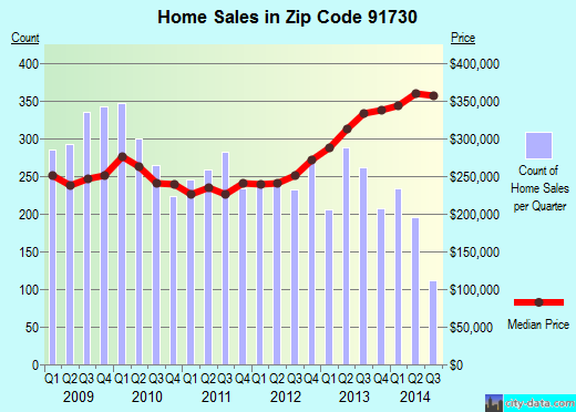 Zip code 91730 (Rancho Cucamonga, CA) real estate house value trends