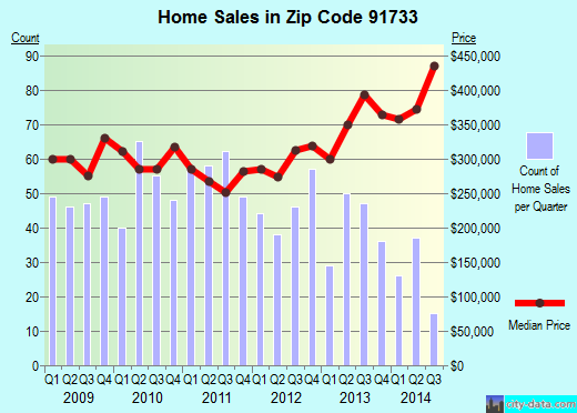 Zip code 91733 (South El Monte, CA) real estate house value trends