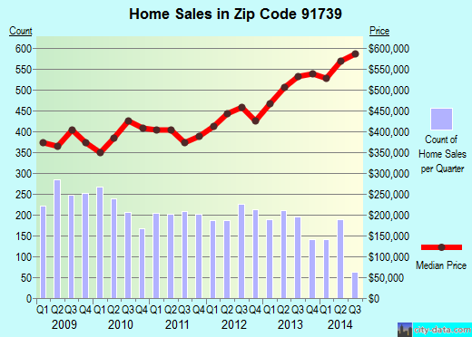 Zip code 91739 (Rancho Cucamonga, CA) real estate house value trends