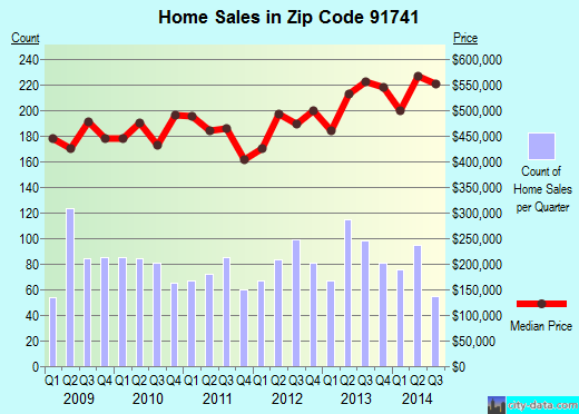 Zip code 91741 (Glendora, CA) real estate house value trends