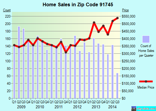 Zip code 91745 (Hacienda Heights, CA) real estate house value trends