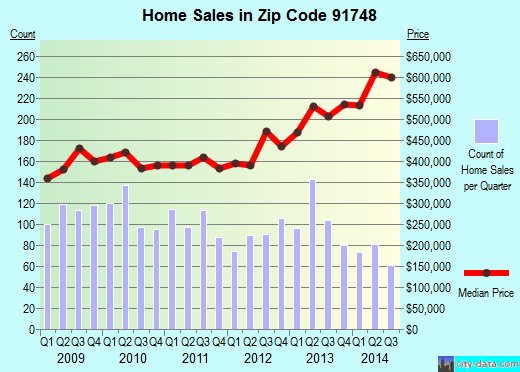 Zip code 91748 (Rowland Heights, CA) real estate house value trends