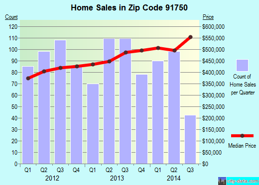 Zip code 91750 (La Verne, CA) real estate house value trends