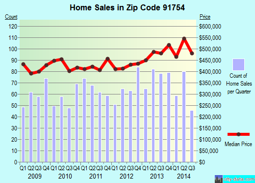 Zip code 91754 (Monterey Park, CA) real estate house value trends