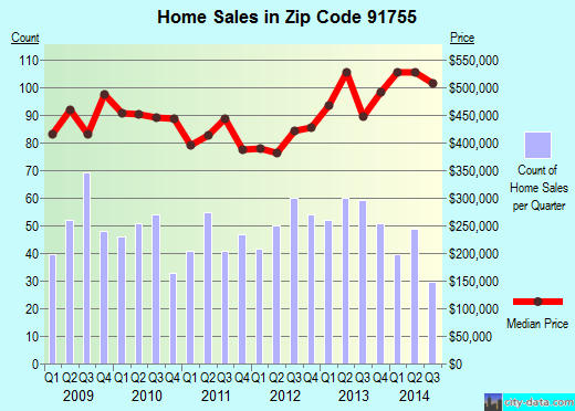 Zip code 91755 (Monterey Park, CA) real estate house value trends