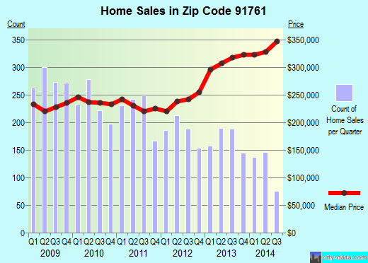 Zip code 91761 (Ontario, CA) real estate house value trends
